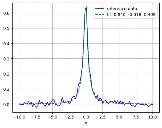 ../_images/examples_scipy_lorentzian_fit_13_0.png